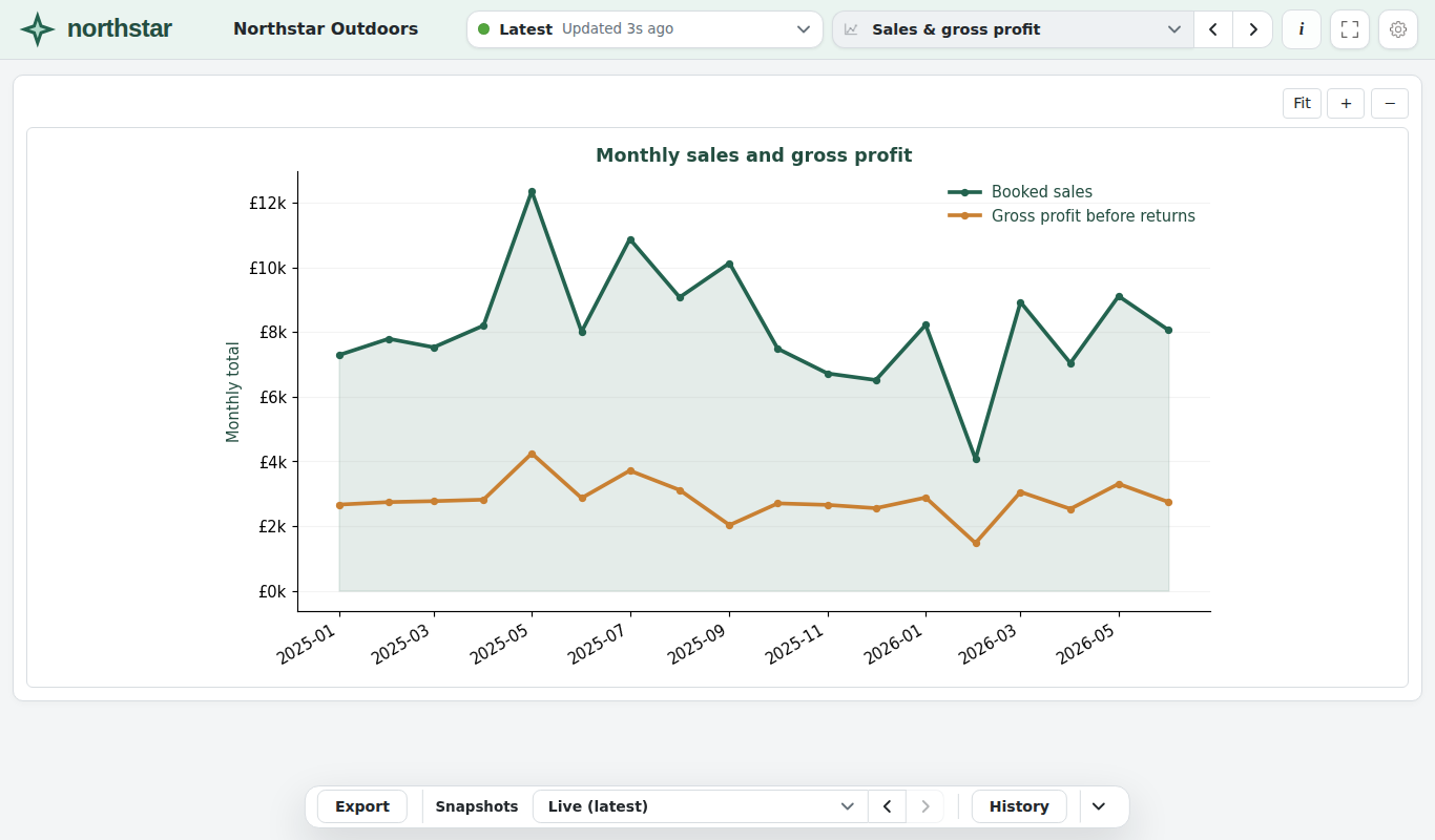 Northstar-branded plotsrv UI showing monthly sales and gross profit